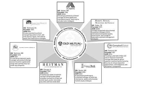Old Mutual files to list US asset management business
