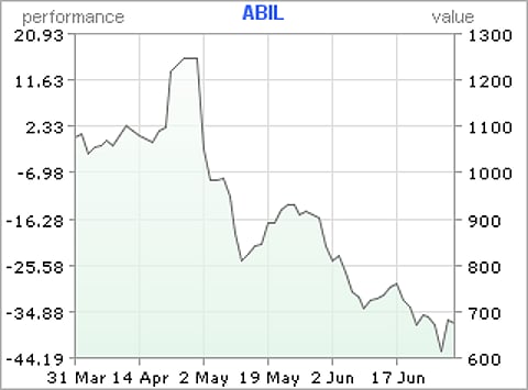 Abil's three months share price graph: Was Friday's jump the start of a rebound?