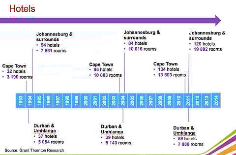 Hotels, guest house over-supply finally bottoming out after World Cup splurge