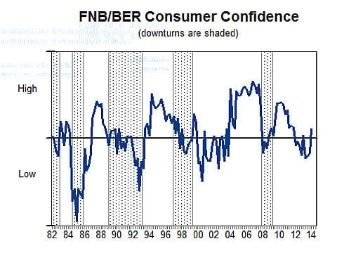 Good news: SA consumer confidence index rebounds