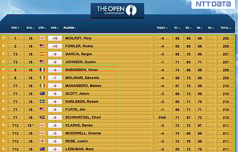McIlroy still six clear, Schwartzel needs 2014 Open miracle