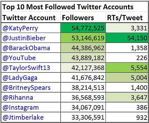 The real way to measure influence on Twitter