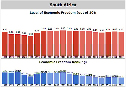 SA falls to Haiti’s level in Economic Freedom Index – most to die younger, poorer