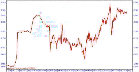 The inflation adjusted (real) oil price is starting to ease back off historical highs