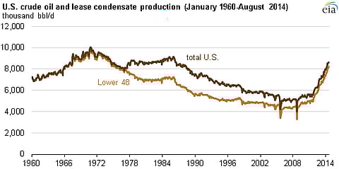 The Shale Gale has taken US oil production to its highest level in almost 30 years.