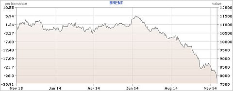 The oil price fell to a four year low last week - punters expect a rebound as OPEC acts to contract supply