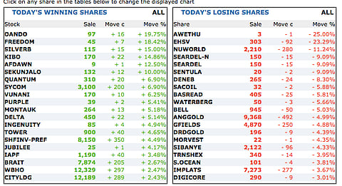 Exploring Biznews: Share Prices pages