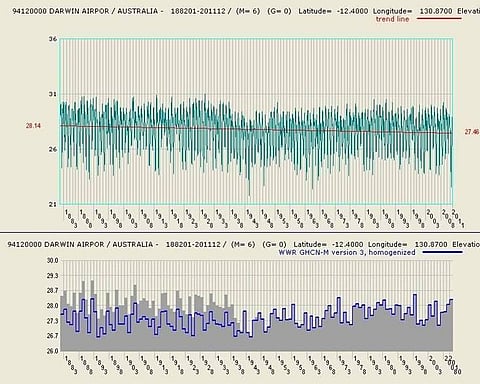 Long-term temperature recordings from Darwin in Australia reflect a scientific fact that Global Warming lobbyists don't like: The earth is cooling down.