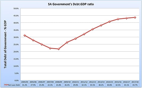 South Africa's Debt to GDP ratio has risen far beyond what was expected.