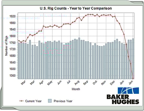 Baker Hughes data reflecting the sharp fall in oil and shale gas drilling rigs employed in the US