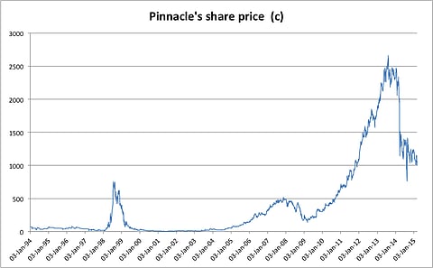 The Pinnacle Holdings share price movement - clearly showing the crash of 2014.