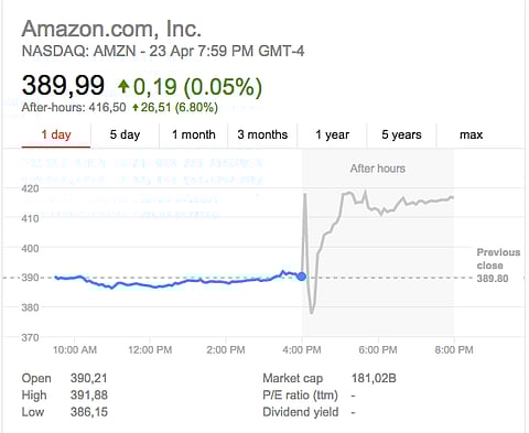 The share price of Amazon.com surged after quarterly results were released last night