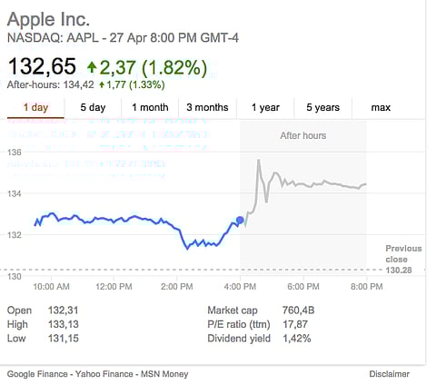World #1 Apple again beats forecasts – shares surge