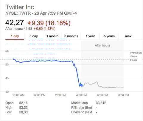 Twitter's share price dropped almost 20% after the company's leaked quarterly results shows it had undershot analyst forecasts.