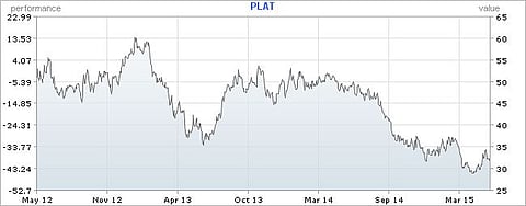 The JSE Platinum Share Index has virtually halved in the last three years