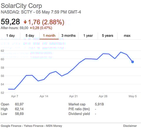 The SolarCity share price dropped almost 3% after the release of its quarterly results, trimming its gain of the past month to 12%.