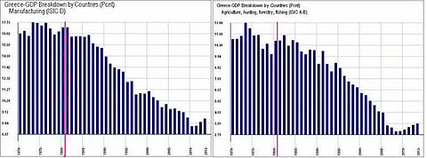 Destruction of Greek manufacturing and Agricultural sectors since joining the EU