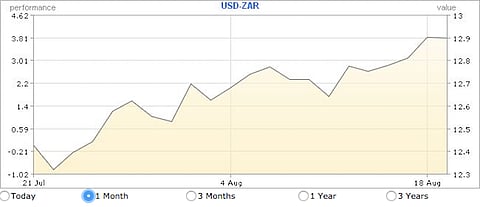 UPDATED: Rand freefalling – $1 = R13 – levels last seen in 2001