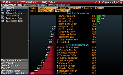 Rand perspective – Biggest Emerging Market losers since China devaluation