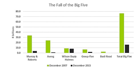 2010 SWC curse: The fall of construction’s Big 5 – R60bn since 2007