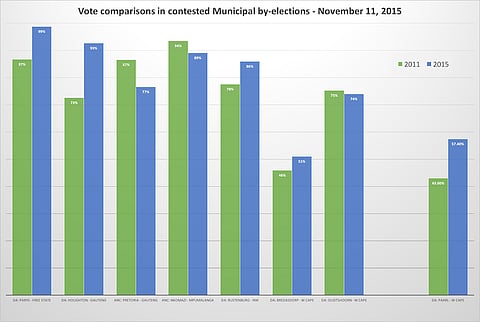 All eight of the Municipal by-elections contested on November 11 reflect a strong swing away from the ANC to the official opposition.