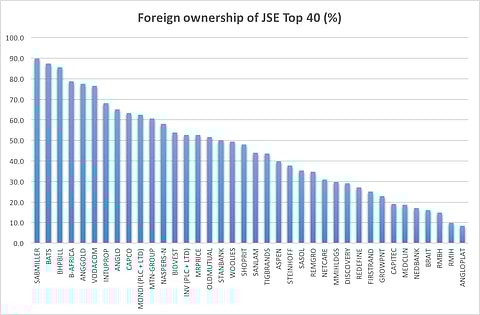 The geographical breakdown of shareholders reveals that virtually half of the JSE's Top 40 companies are controlled by foreigners.