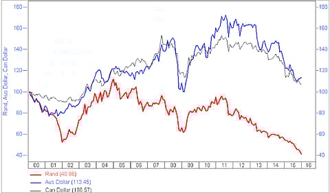 Is this the tock bottom? The Rand's underperformance against the currencies Australia and Canada, other resource-based countries, tells us radical change is urgently required.