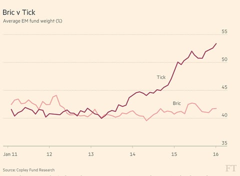 How world sees us: Goodbye Brics, hello Ticks. No place for SA in either.