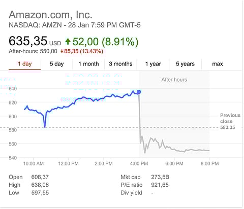 Amazon’s share bubble bursts – slides 13%. Bezos ups investment spend.