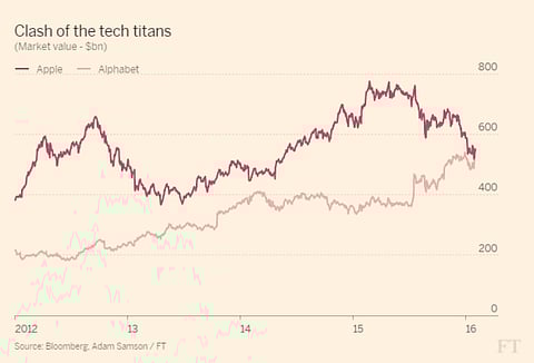 Google (OK, Alphabet) passes Apple, becomes world’s most valuable company
