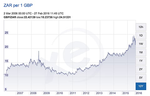 The depreciation of the Rand in the decade that Barclays has owned a controlling stake in Absa has resulted in a net loss of £400m on the capital injected