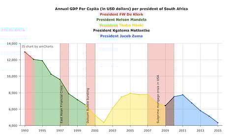 Maynard: Just Zuma or ANC policies bad for SA economy? Presidents compared.