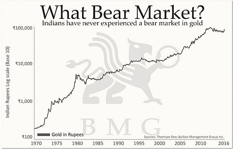 David Chapman: India, Gold love affair. Never seen a Bear Market.