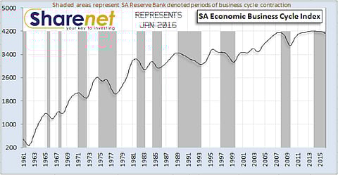 Van Vuuren: Business cycle downtrend ongoing 27 months. Bear market to follow?