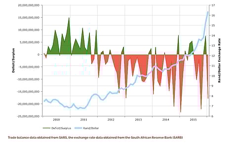 Maynard: Ugly secret – Weak Rand hit SA trade, economy by R150bn since 2010