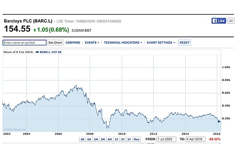 Barclays Plc starts to attract rational investors; smart #EPL deal shows why