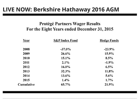 Berkshire AGM transcribed: Buffett makes case against active money managers