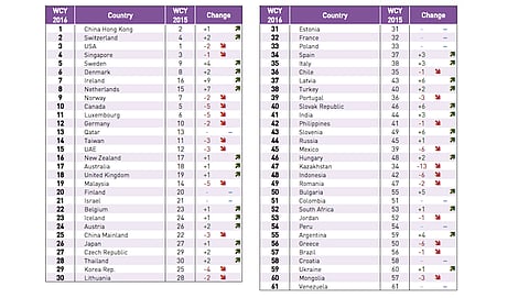US toppled as World’s most competitive economy. SA Africa’s only nominee.