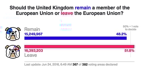 Is ‘Fear-mongering’ new norm? Painted Red as polls point to ‘Brexit’ victory.