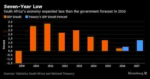 SA growth hits the brakes – 2016 worst year in seven – a meagre 0.3%