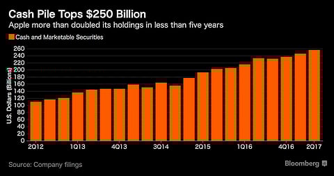 Profit-taking on cash-flush Apple Inc Qtrly report = fresh buying opportunity