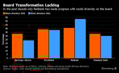 Fuel for Zuma’s RET fire. 5 graphs tackle SA banks transformation