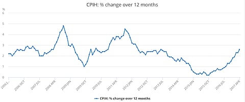 The long-term UK inflation chart shows price growth is back at levels last seen in 2013. Source: UK Office for National Statistics