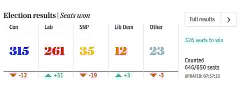 With four results outstanding, instead of the romp expected, Theresa May's Conservative Party has lose ground while the Labour Party has gained strongly, re-introducing competitive politics to the UK. Source: The Telegraph