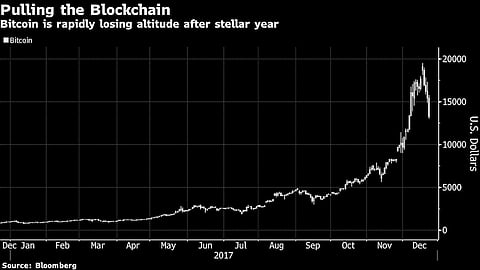 Bitcoin slides below $13,000 as crypto mania grows – up more than 1,100% YTD
