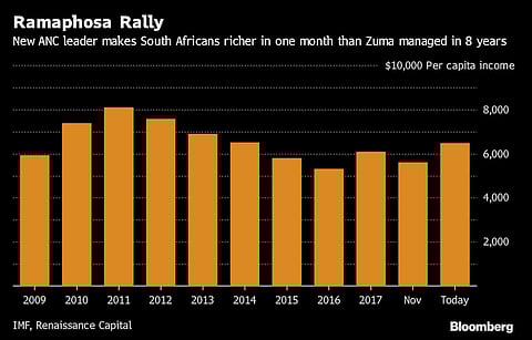 South Africans are already $855 richer under Ramaphosa, sort of