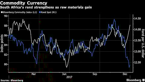 The perfect storm – commodities, politics and greenback bolster Rand