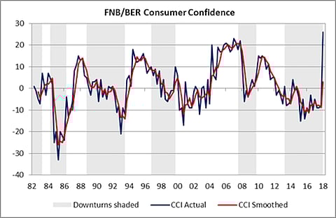 Ramaphoria infecting SA like a happy virus – consumer confidence surges to all-time high