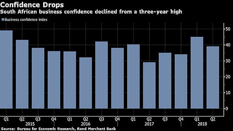 Business confidence deteriorates in Q2 as economic realities stifle Ramaphoria