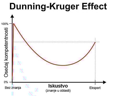 How the Dunning-Kruger effect explains the arrogance of ignorance